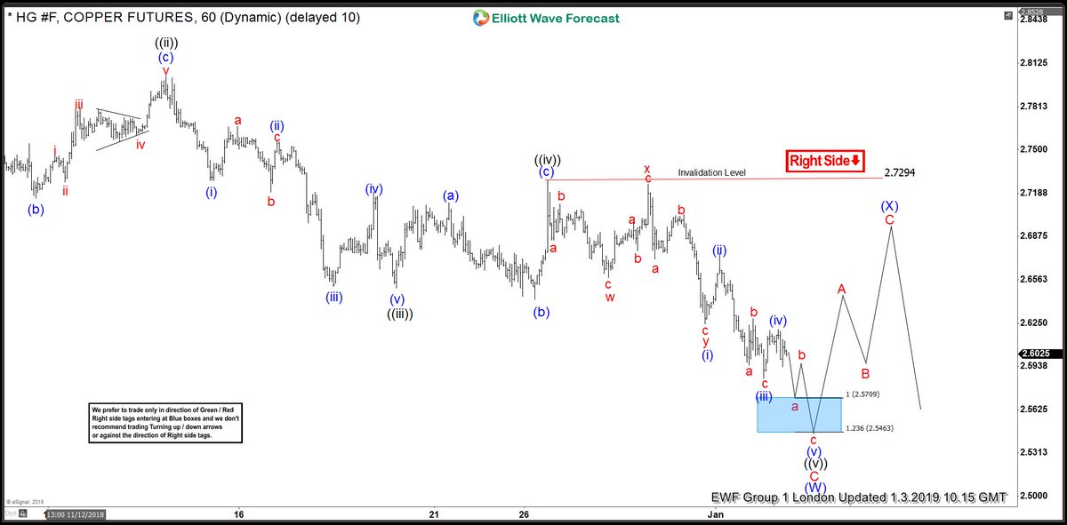 Copper Providing Another Elliott Wave Selling Opportunity Soon?