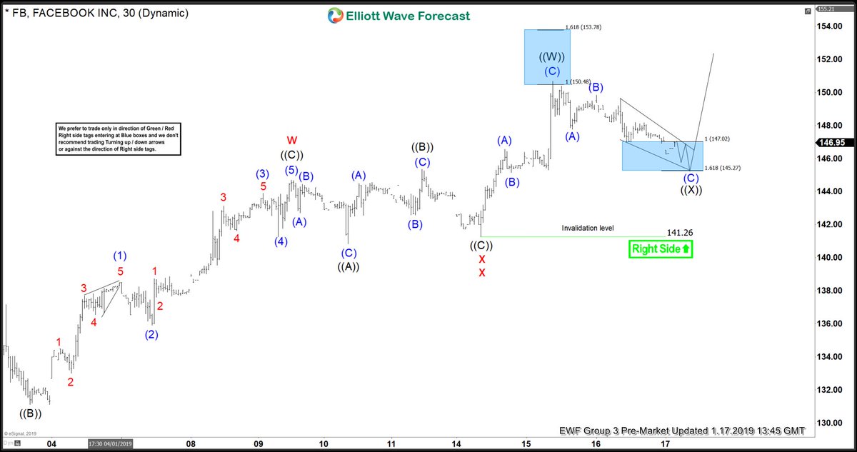 Facebook Elliott Wave View: Found Buyers in Blue Box and Rallied