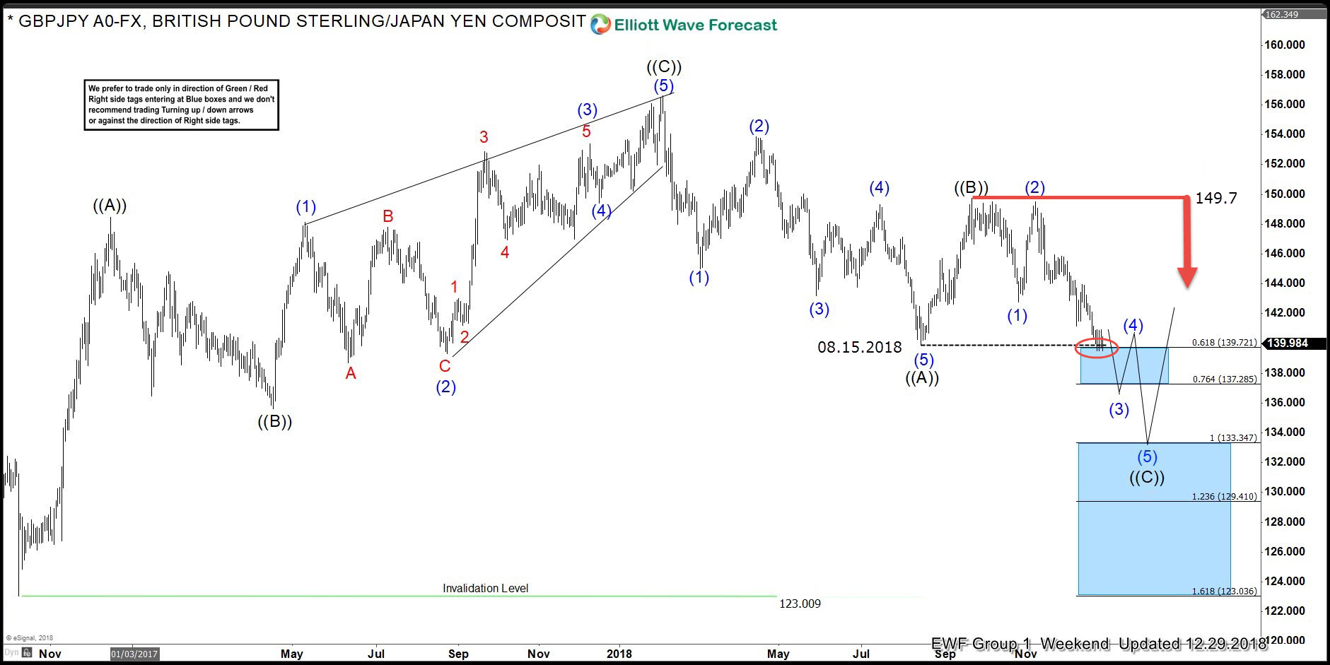 GBPJPY Reached The Extreme Area Lower And Bounced