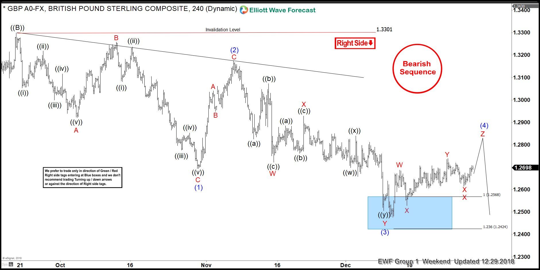 Elliott Wave Analysis: The Right Side Of A Choppy GBPUSD Price Action