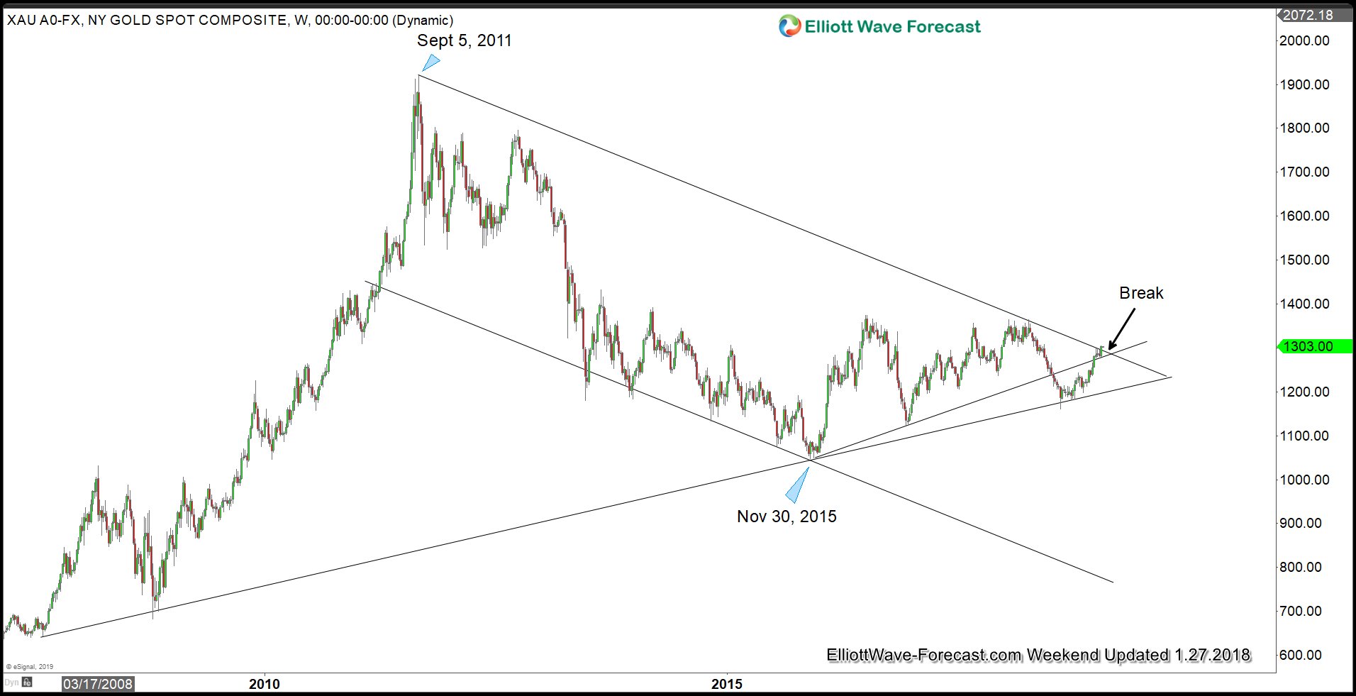 Break above $1300 in Gold Forms Elliott Wave Impulse