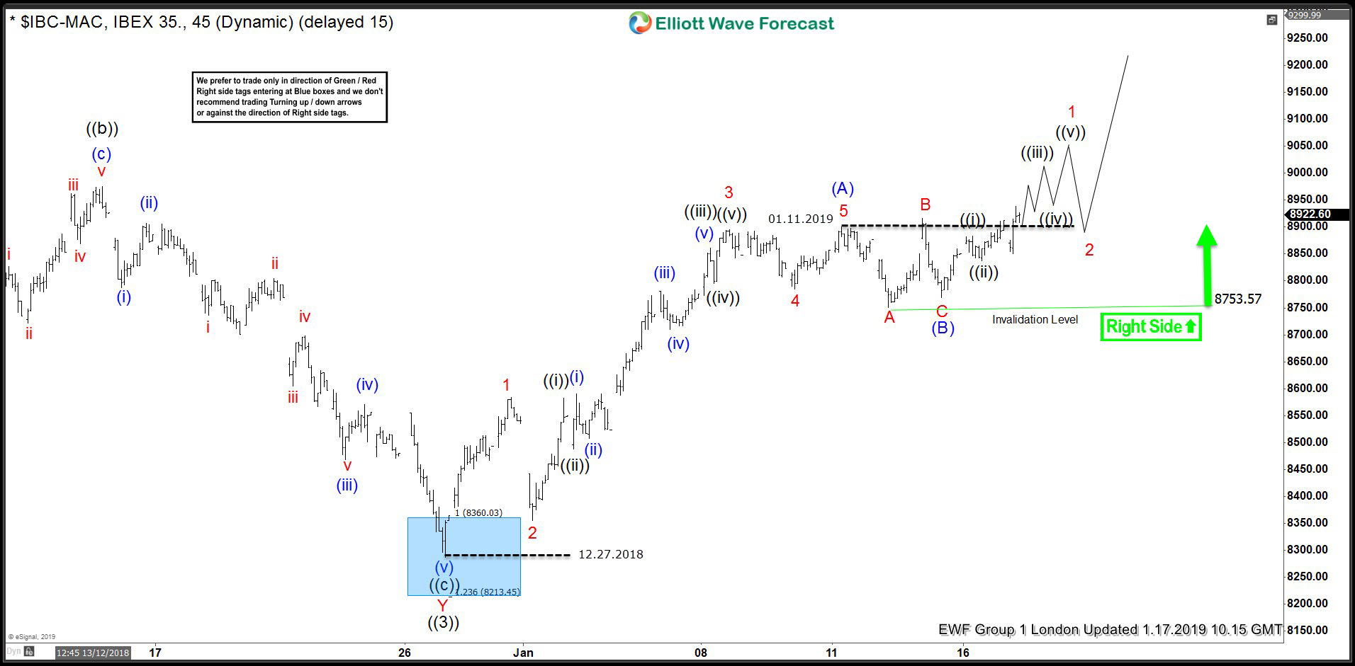 $IBEX Short Term Bullish Sequence Calling The Rally