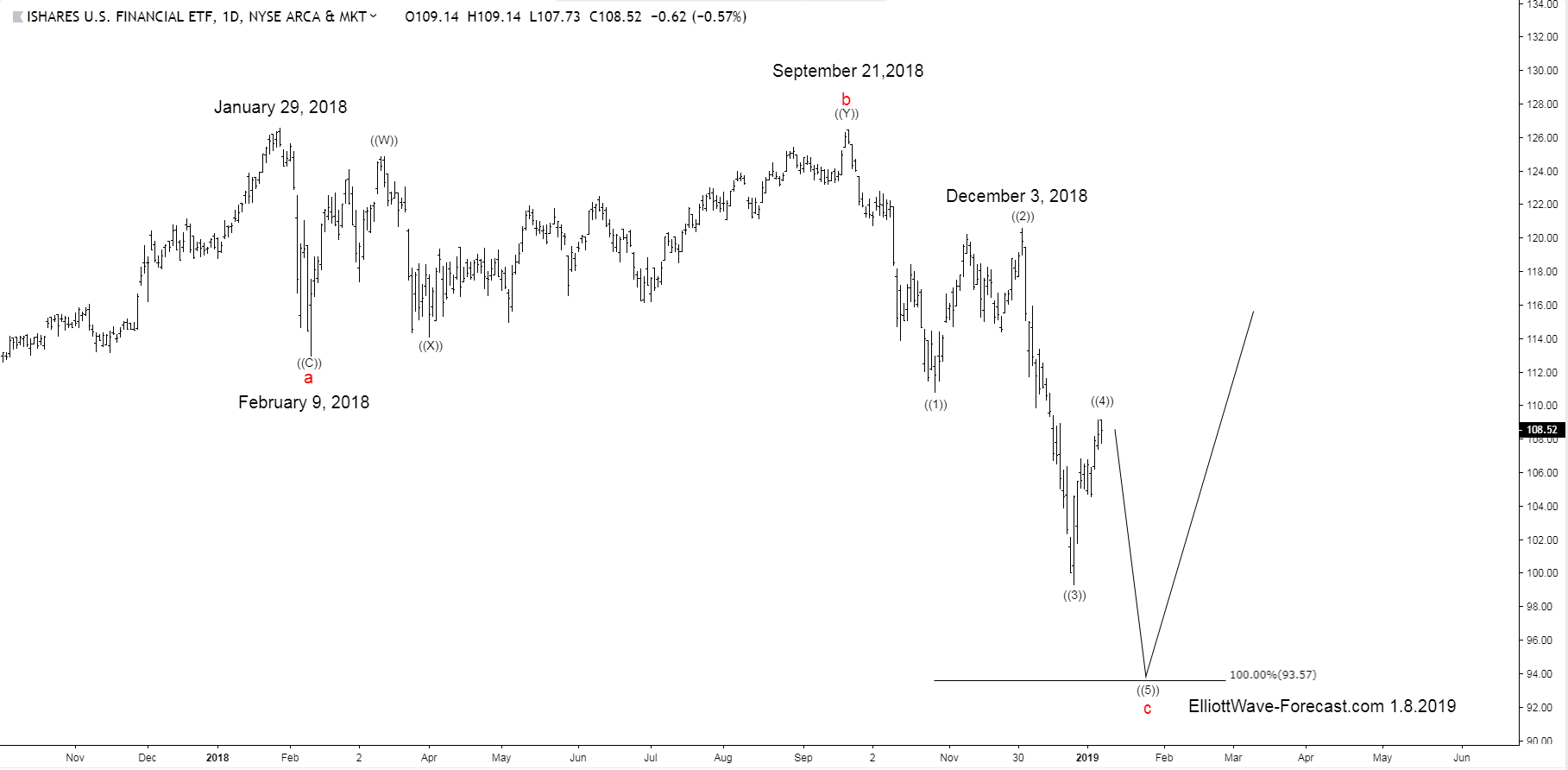 IYF Flat from the January 29, 2018 highs