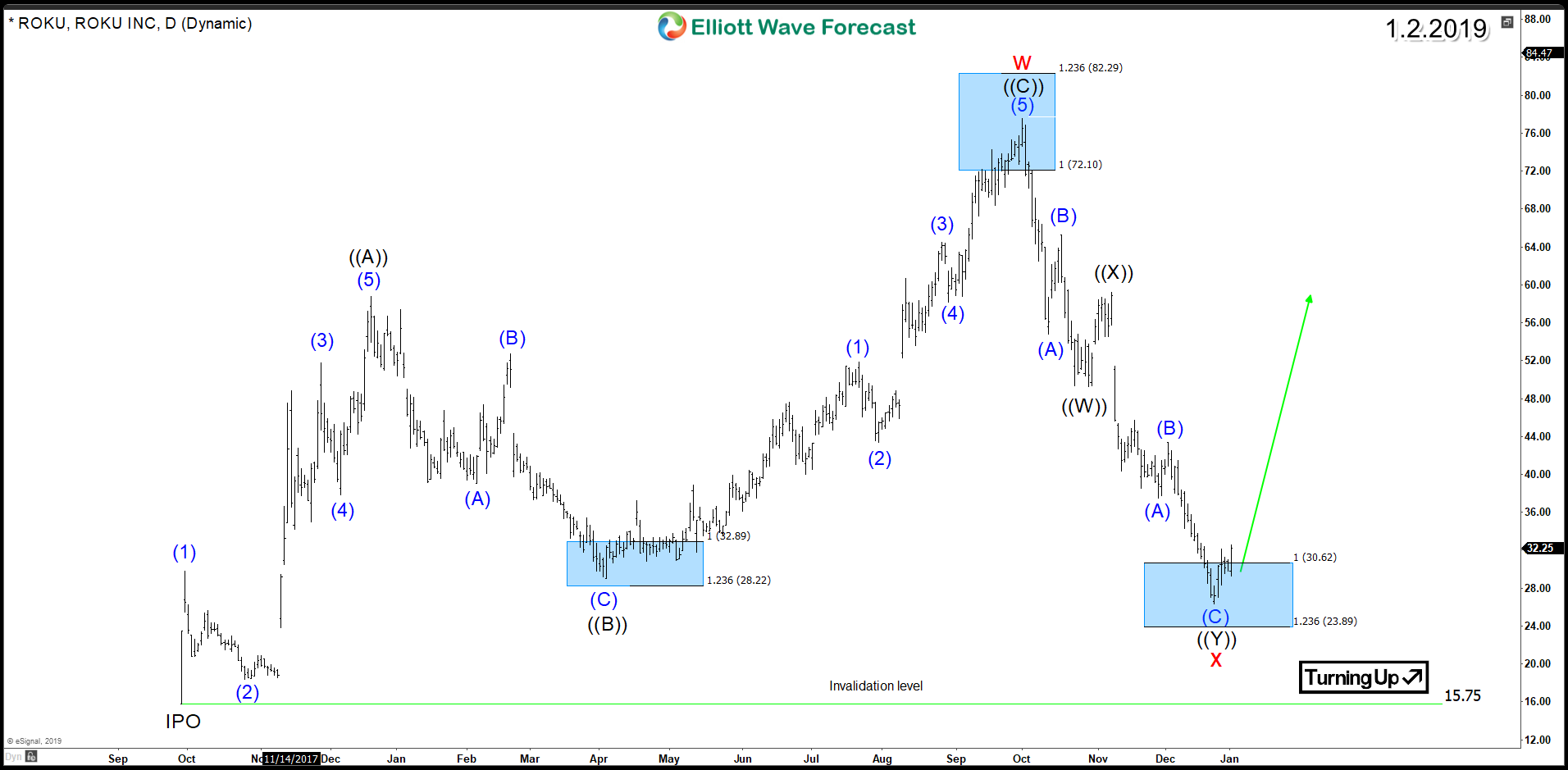 ROKU ElliottWave Corrective Structure Suggesting a Recovery