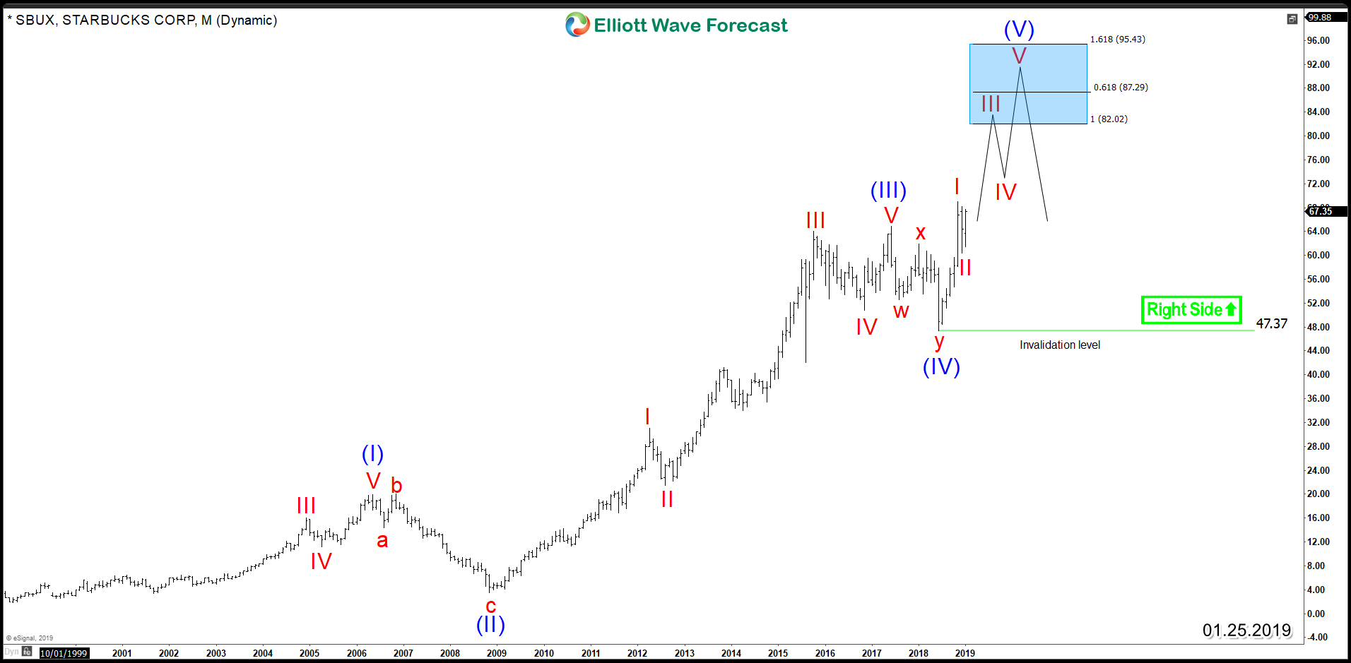 Starbucks (NASDAQ: SBUX) – Leading The Bull Market