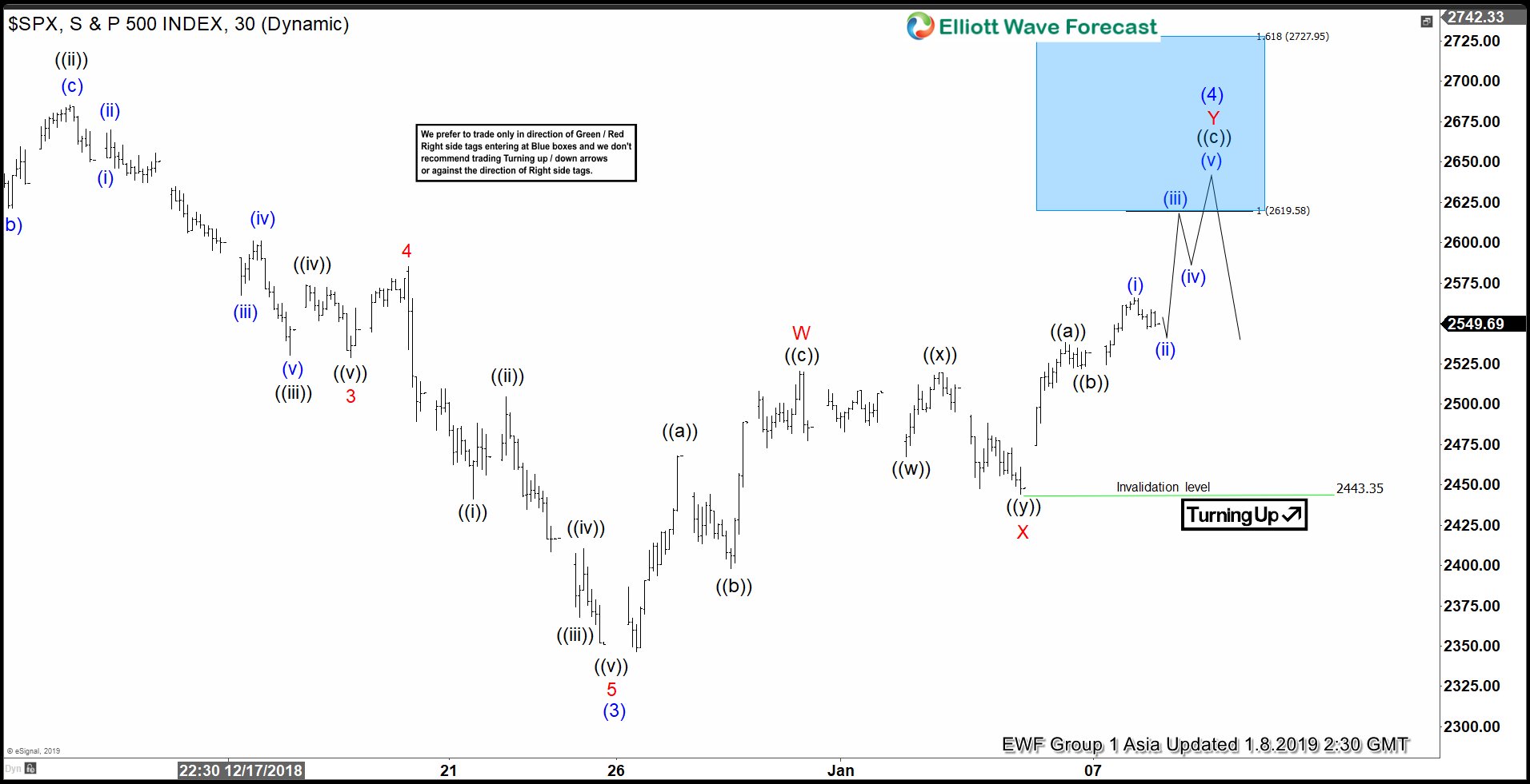 Elliott Wave Looking for SPX Rally to fail