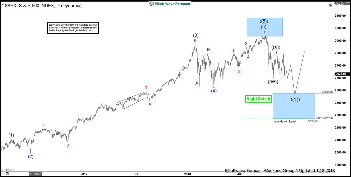 S&P Elliott Wave