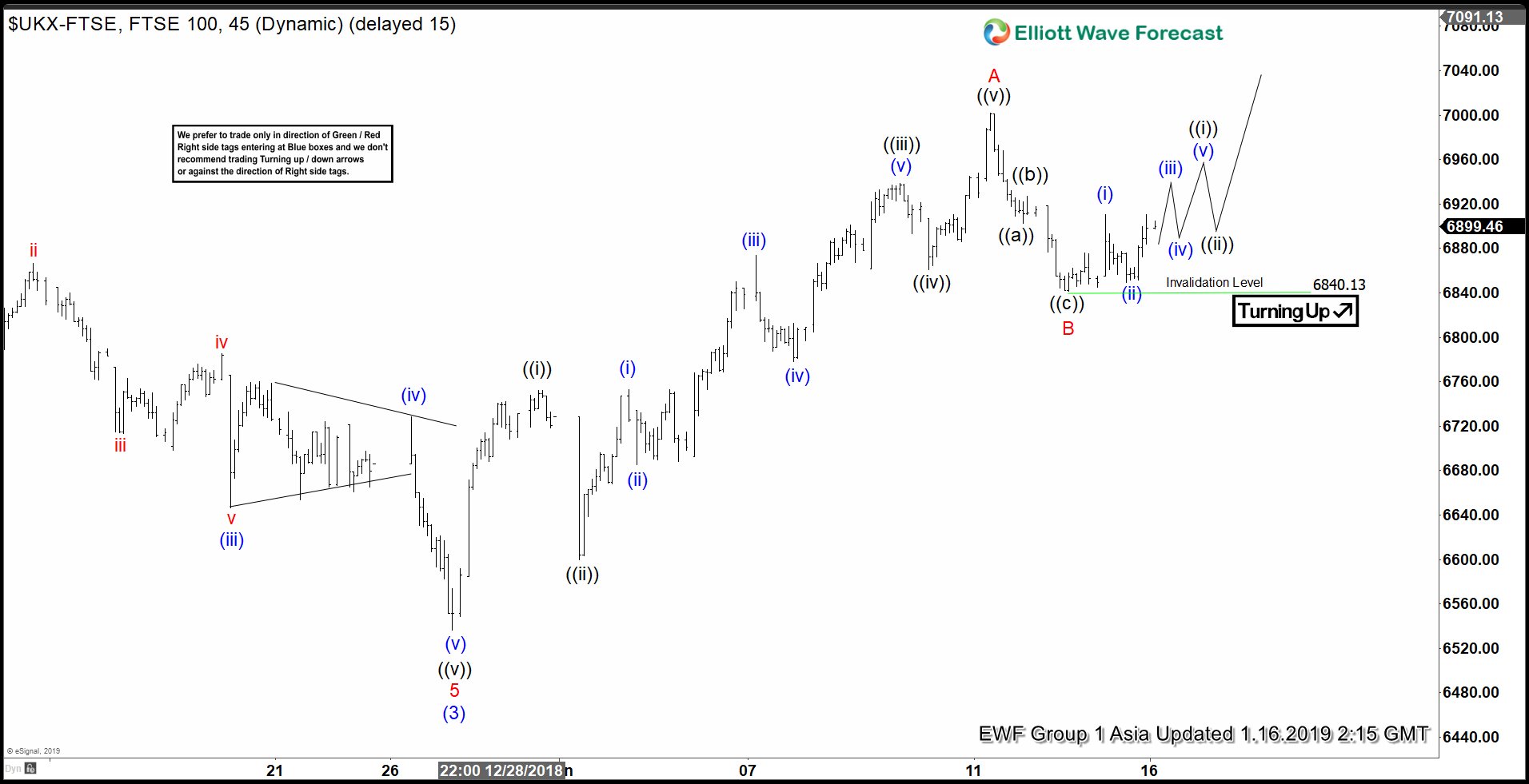 Elliott Wave View: FTSE should extend higher after 5 waves move