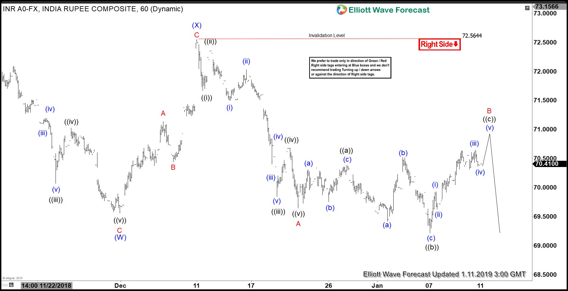 Elliott Wave View Indian Rupee Usdinr Should Turn Lower - 