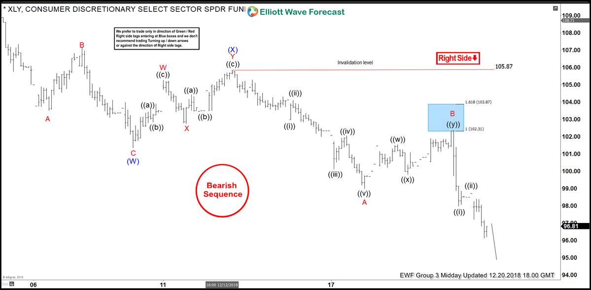 Elliott Wave Analysis: Forecasting And Selling the Decline In XLY