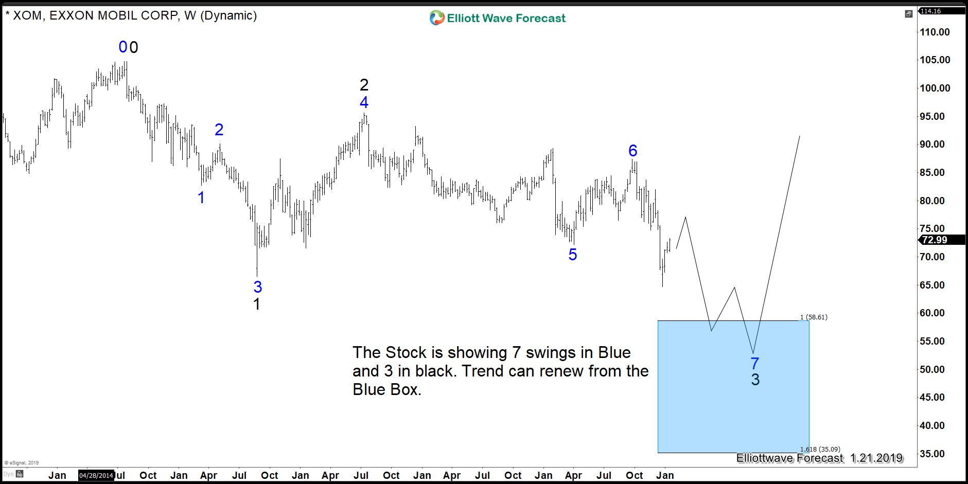 Exxon Mobil : An Elliott Wave Theory Pattern to Perfection | by ElliottWave  Forecast | Harvest