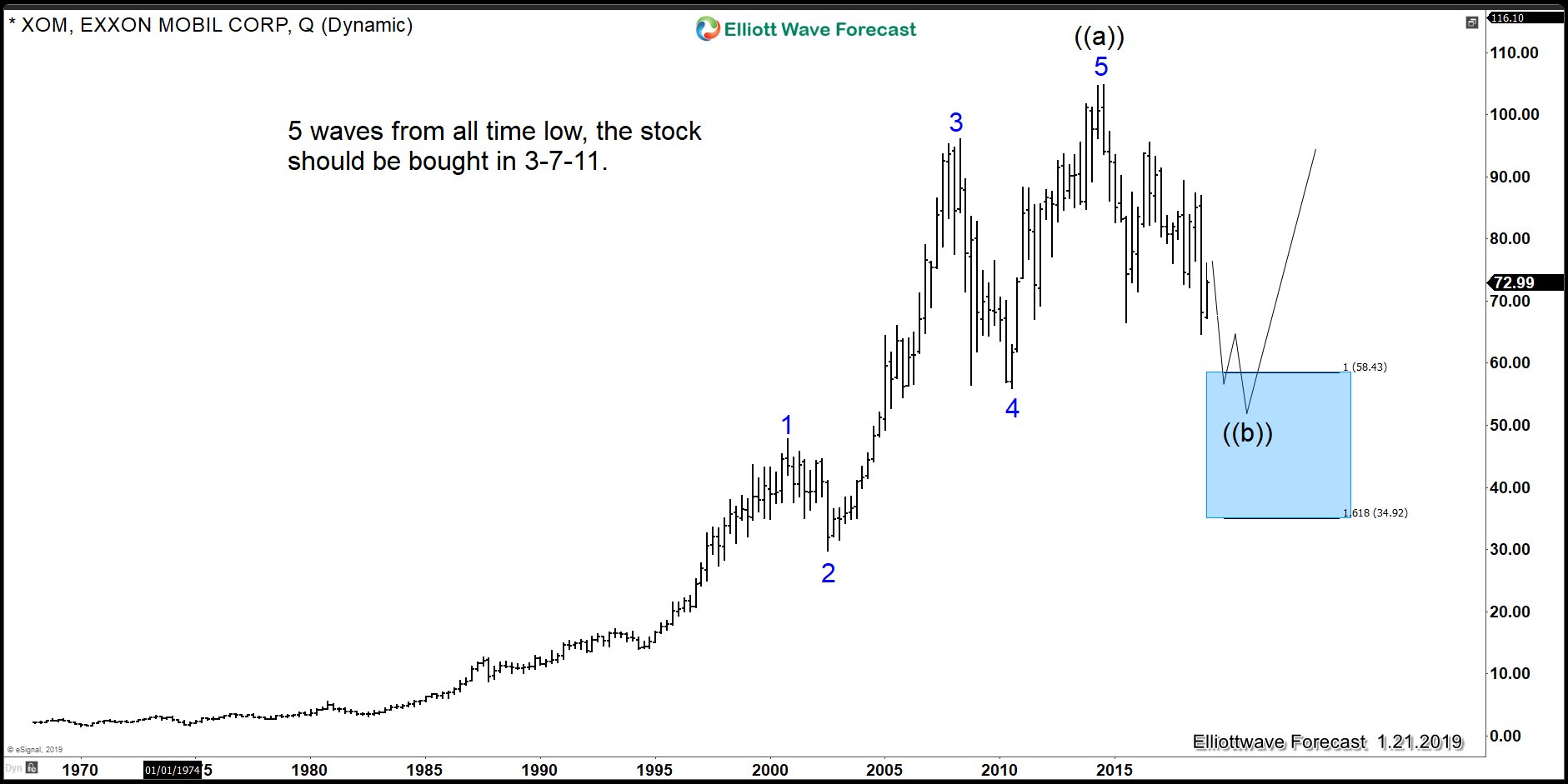 Exxon Mobil Elliott Wave chart showing buying area