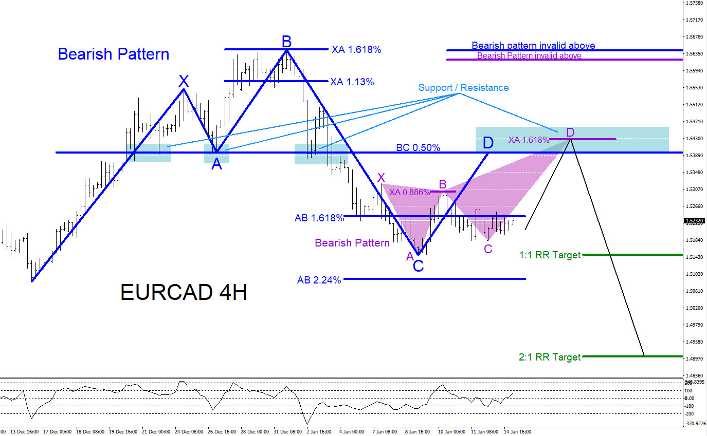 EURCAD : Will Bears Take Control?