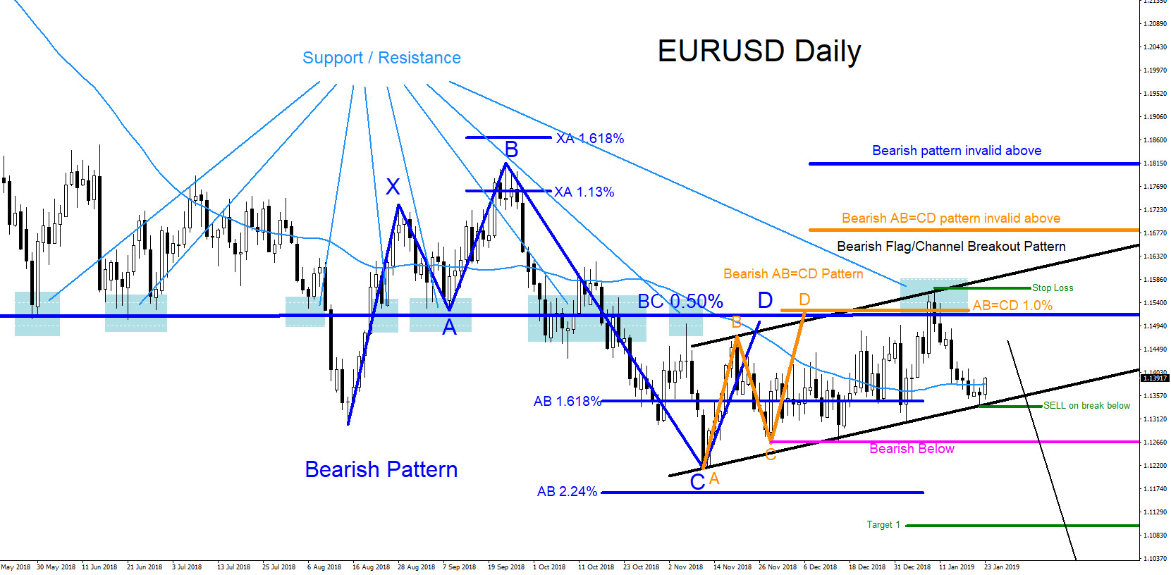 EURUSD : Will Pair Break Lower?