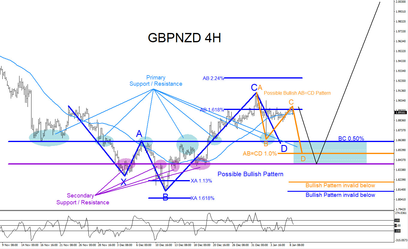 Gbpnzd Buy The Dip Scenario - 