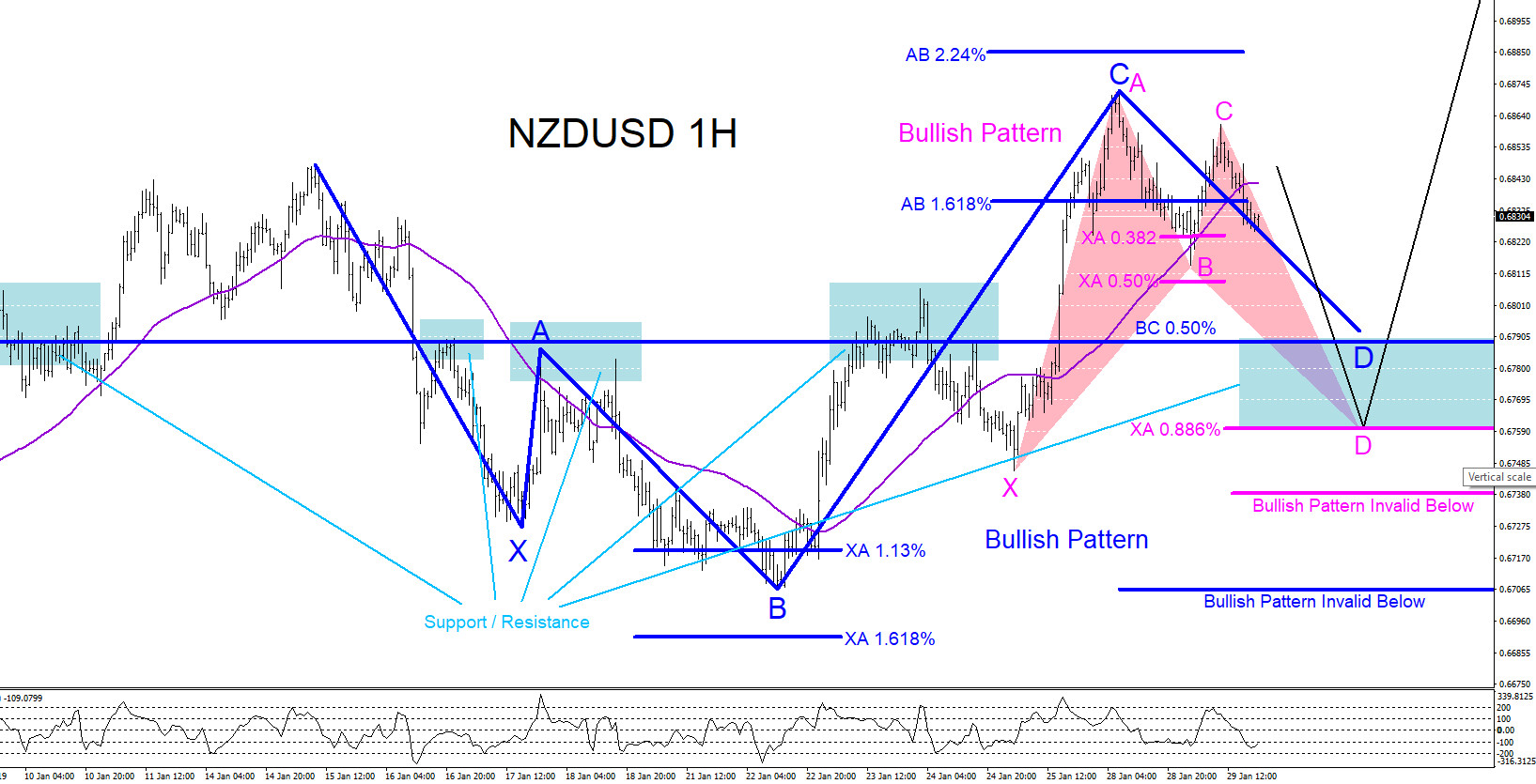 NZDUSD : Watch Reversal Zone for Another Move Higher