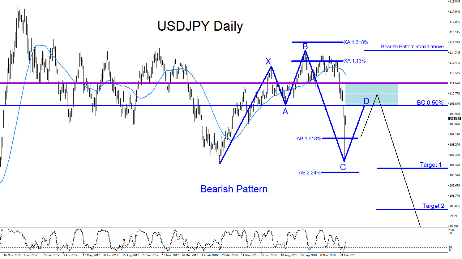 USDJPY : Will Bearish Pattern Trigger More Sells?