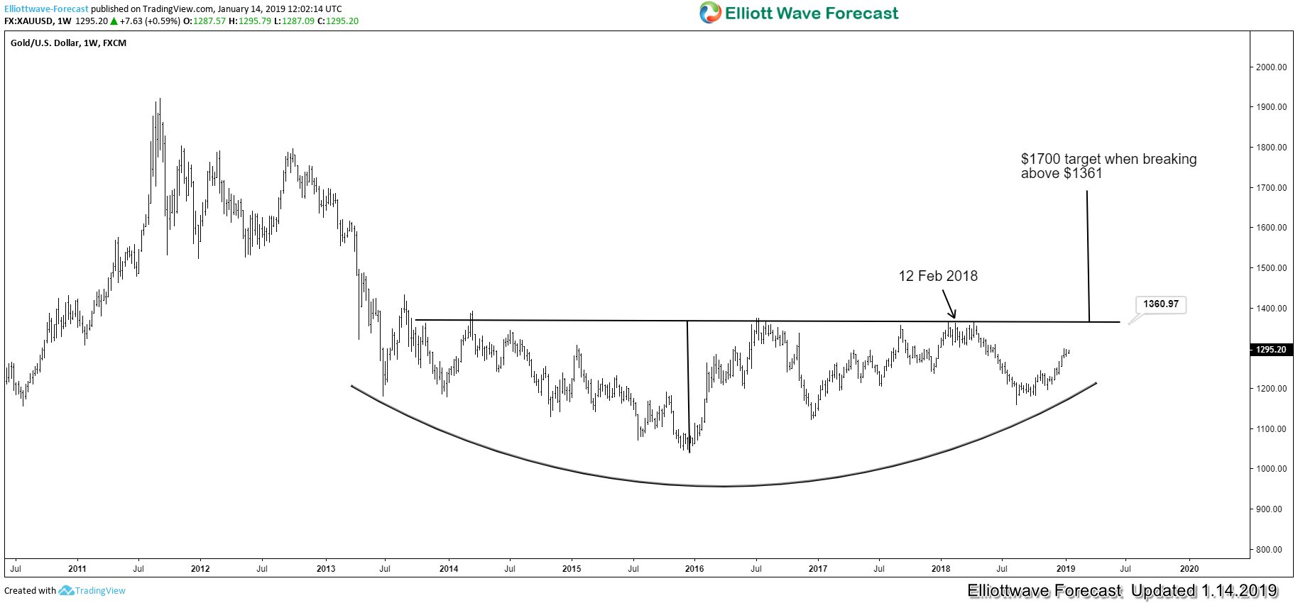 Chart of Gold against USD showing key level at 1361