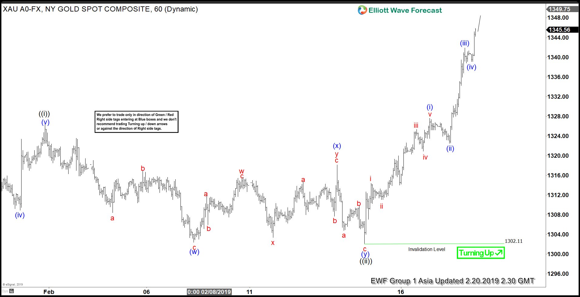 Elliott Wave View: Gold Looking to break 2018 High