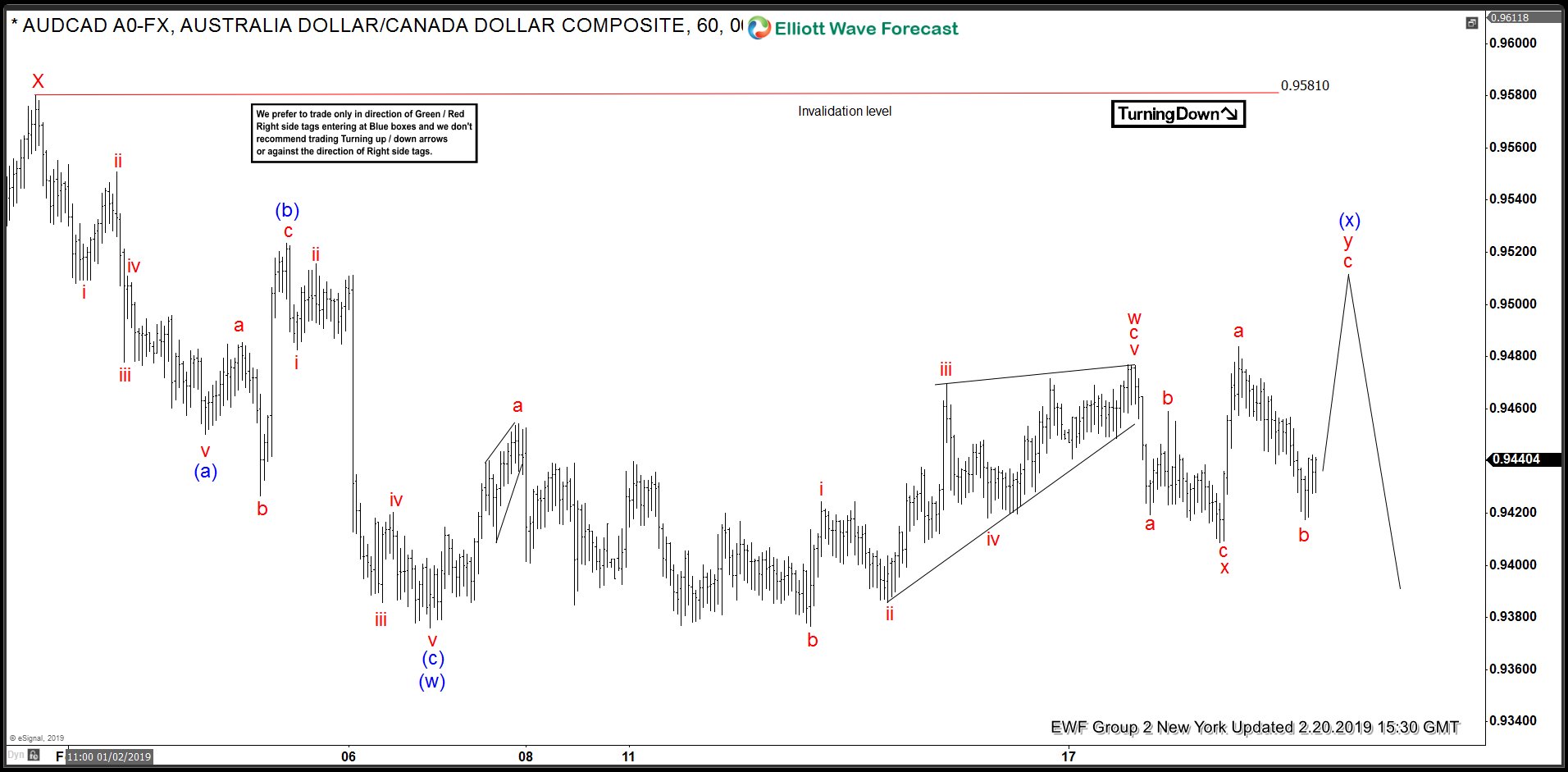 AUDCAD Elliott Wave View: Forecasting The Bounce