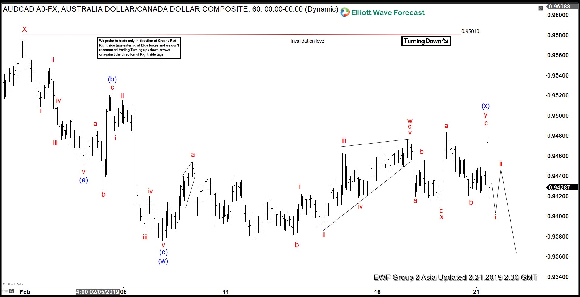 AUDCAD Elliott Wave View: Forecasting The Decline