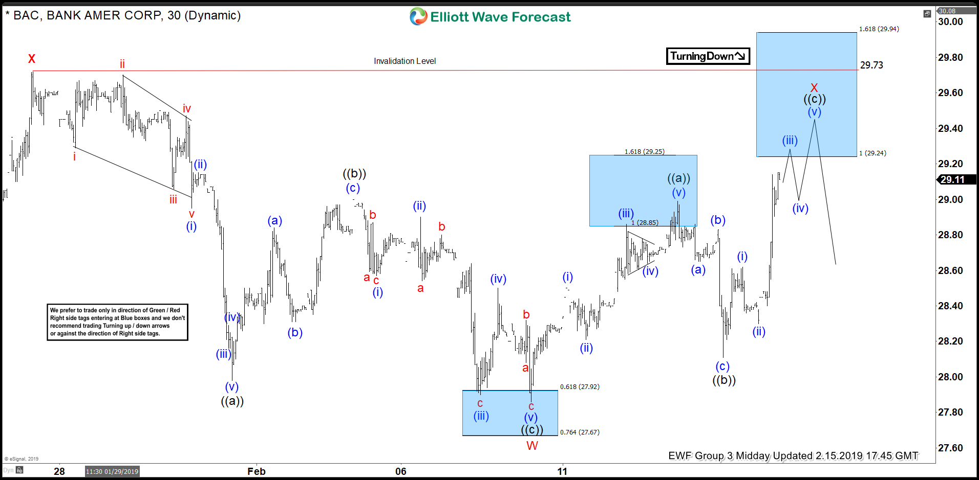 BAC Elliott Wave Analysis: Blue Boxes calling the reaction lower