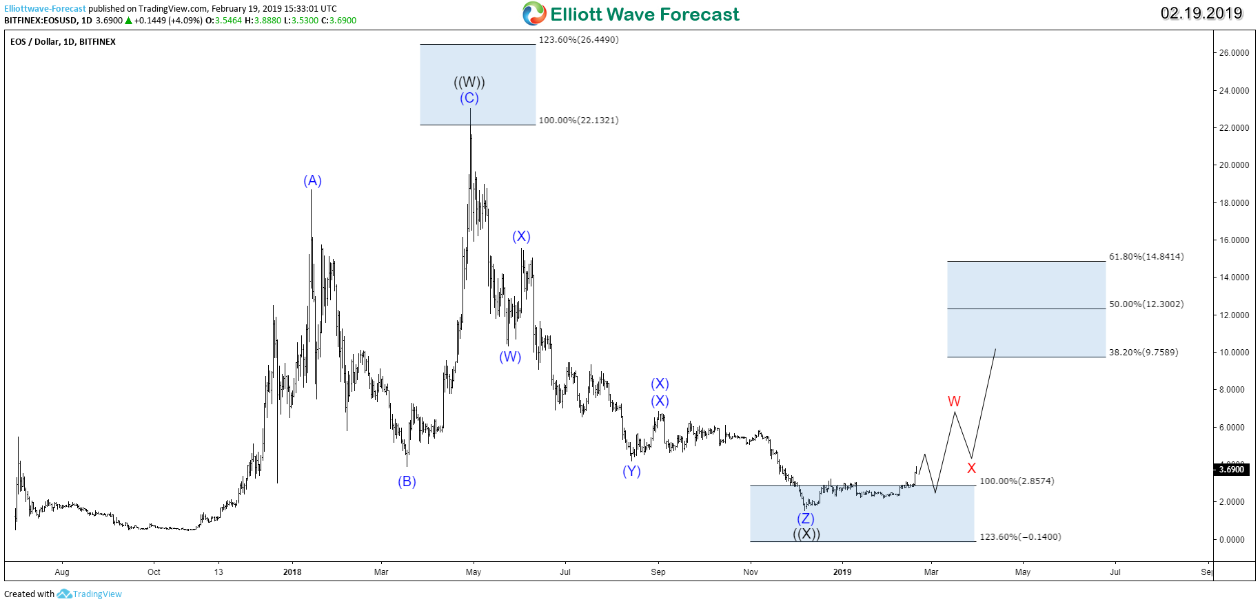 EOS Daily 2.19.2019