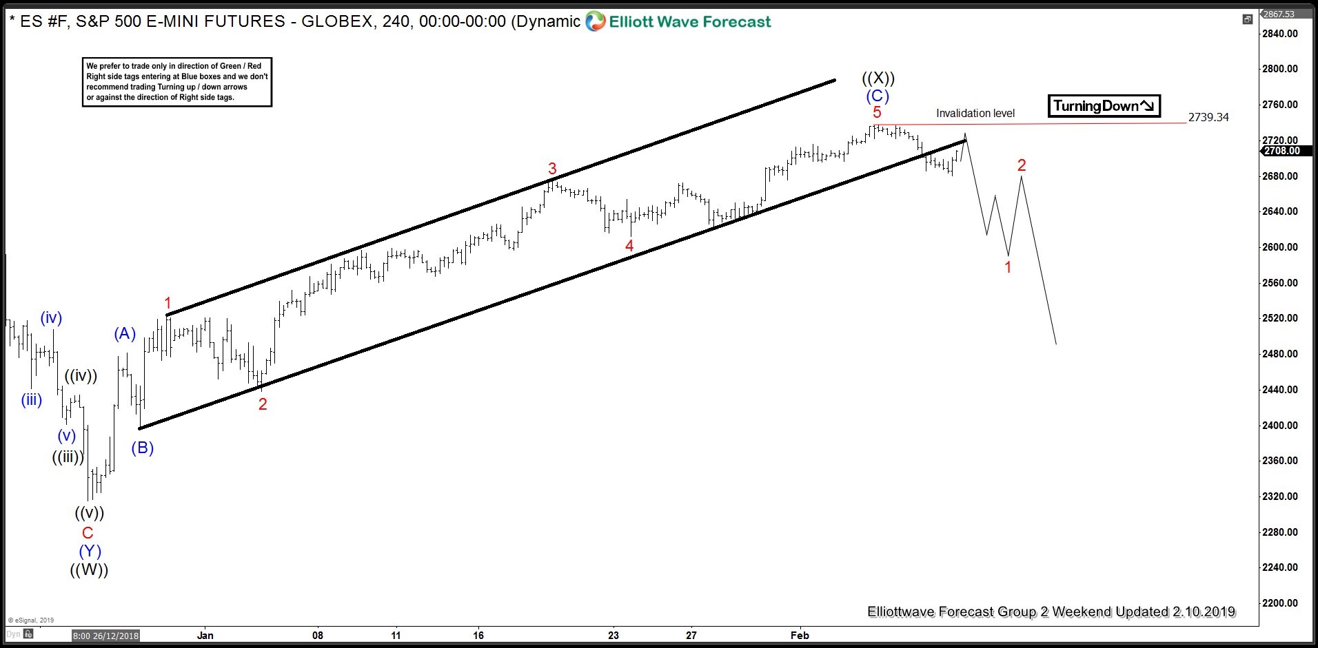 Has S&P E-Mini Futures (ES_F) Formed Secondary High?