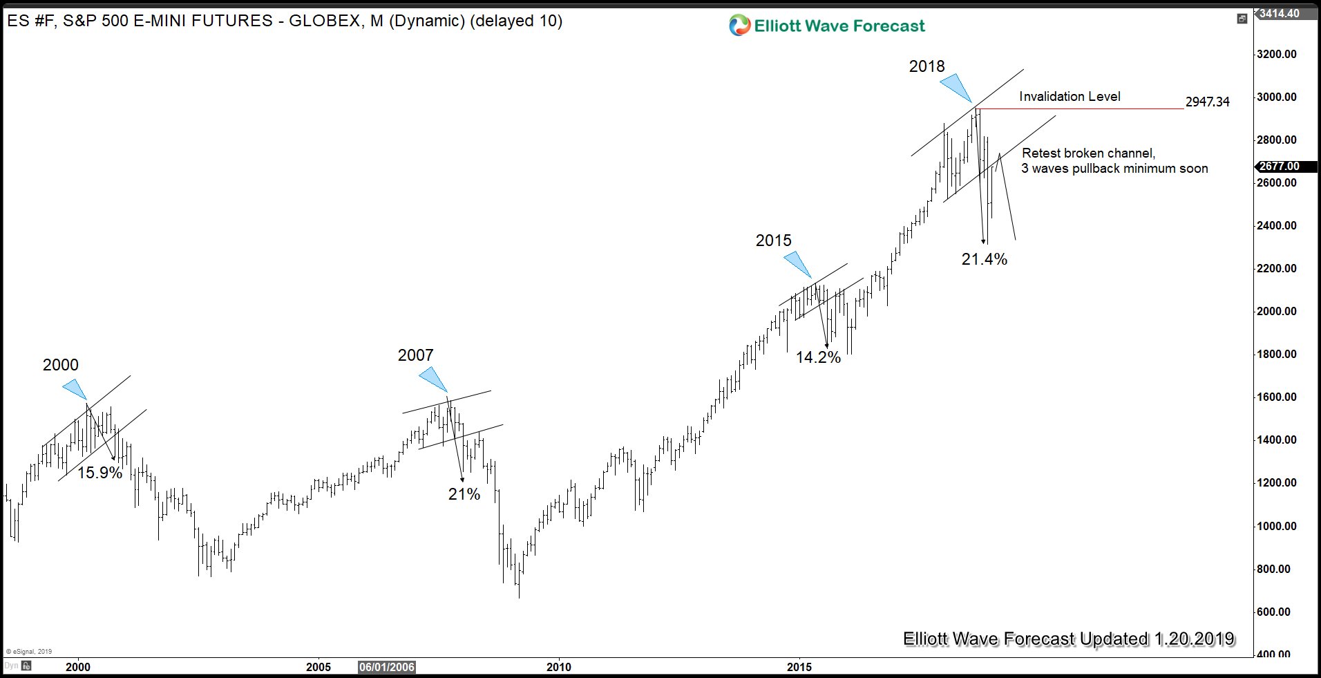 Es Future Chart