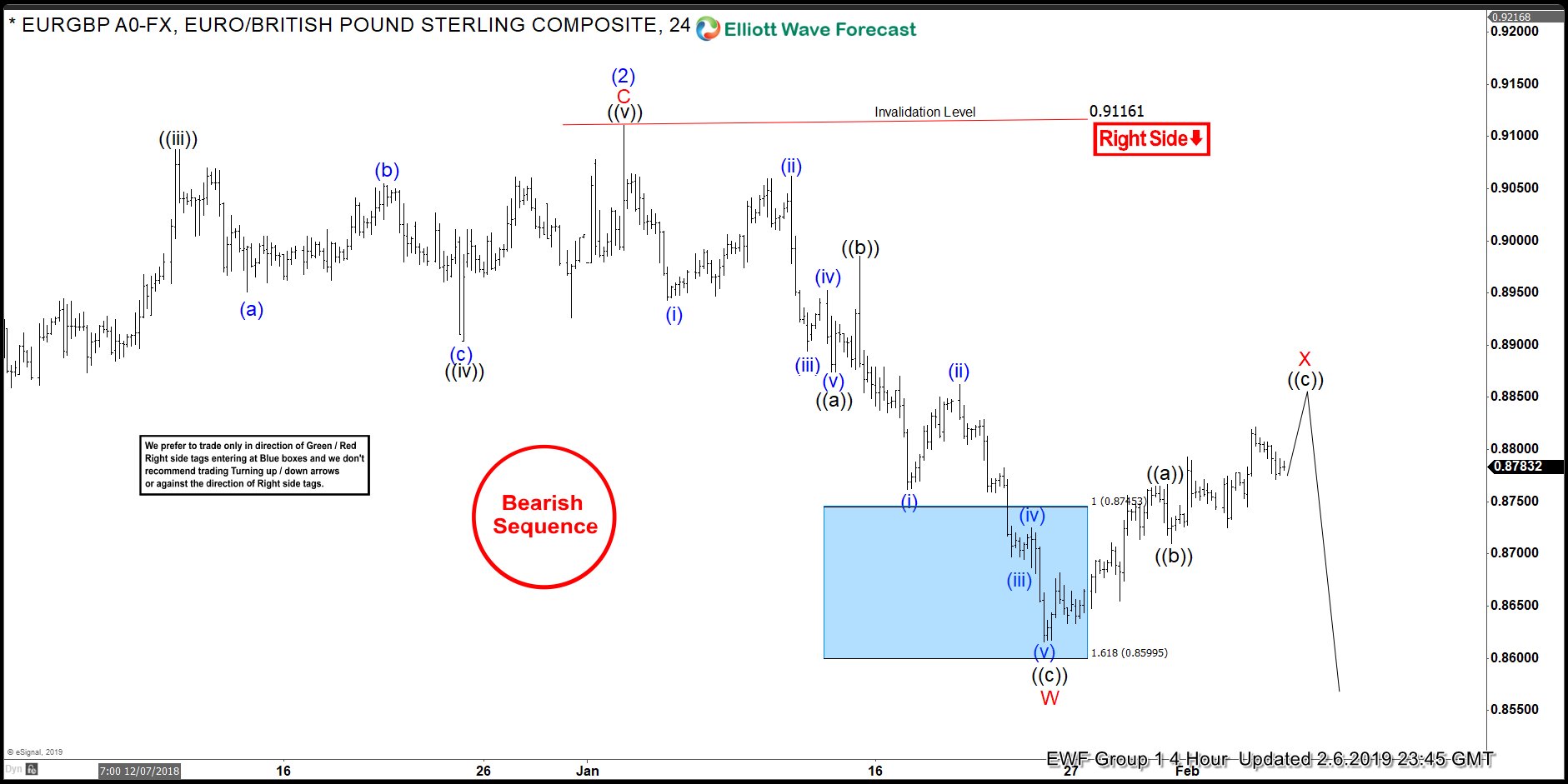 Elliott Wave Analysis: More Downside Expected in EURGBP