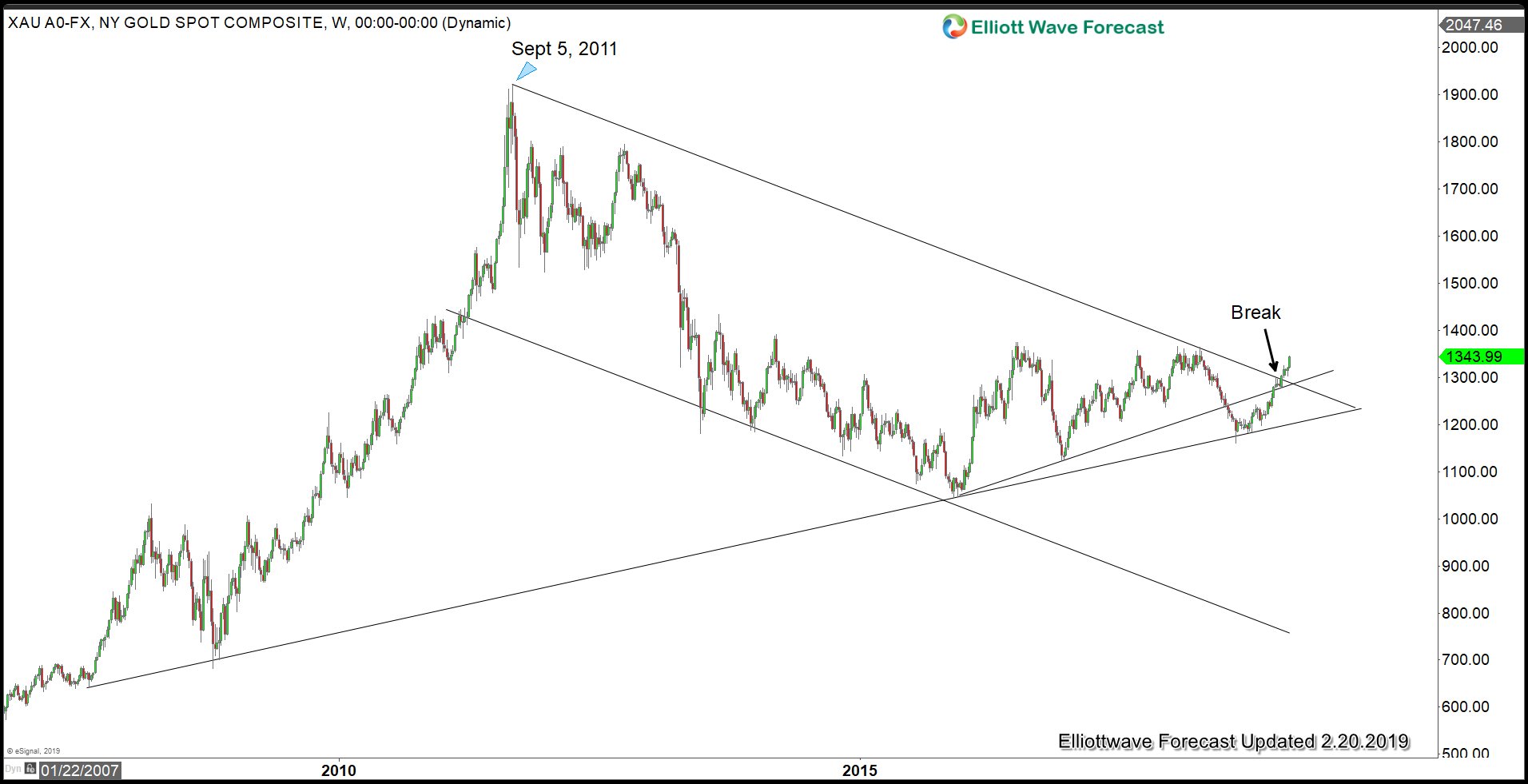 Elliott Wave View Gold Looking To Break 2018 High Commodities Oil - 