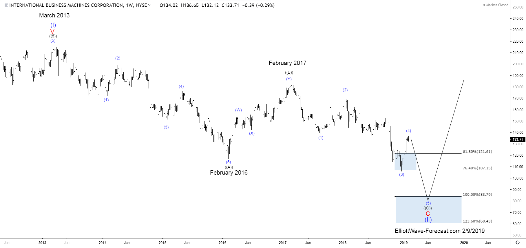 $IBM Long Term Bullish Trend and Elliott Wave Cycles