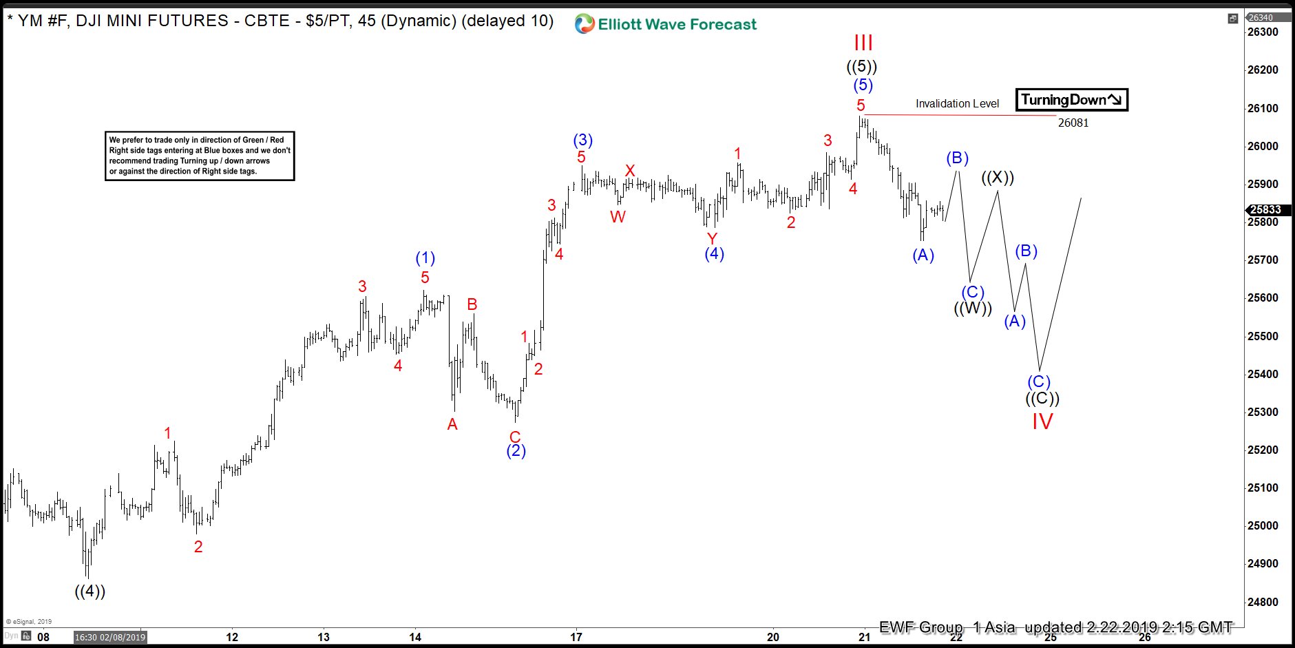 Elliott Wave View: Dow Jones Futures (YM_F) Starts Correction