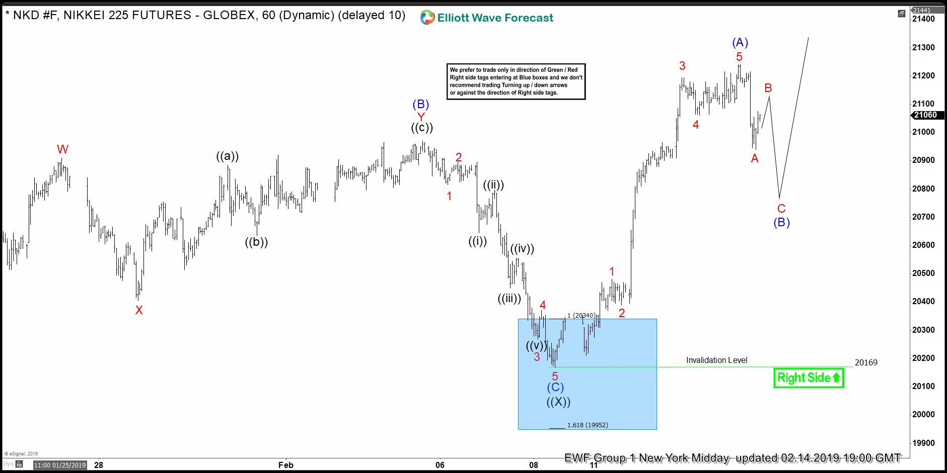 Nikkei Elliott Wave Zigzag Pattern Within February Cycle