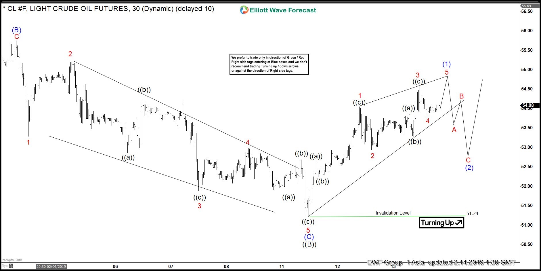 OIL ($CL_F) Elliott Wave Forecasting The Rally