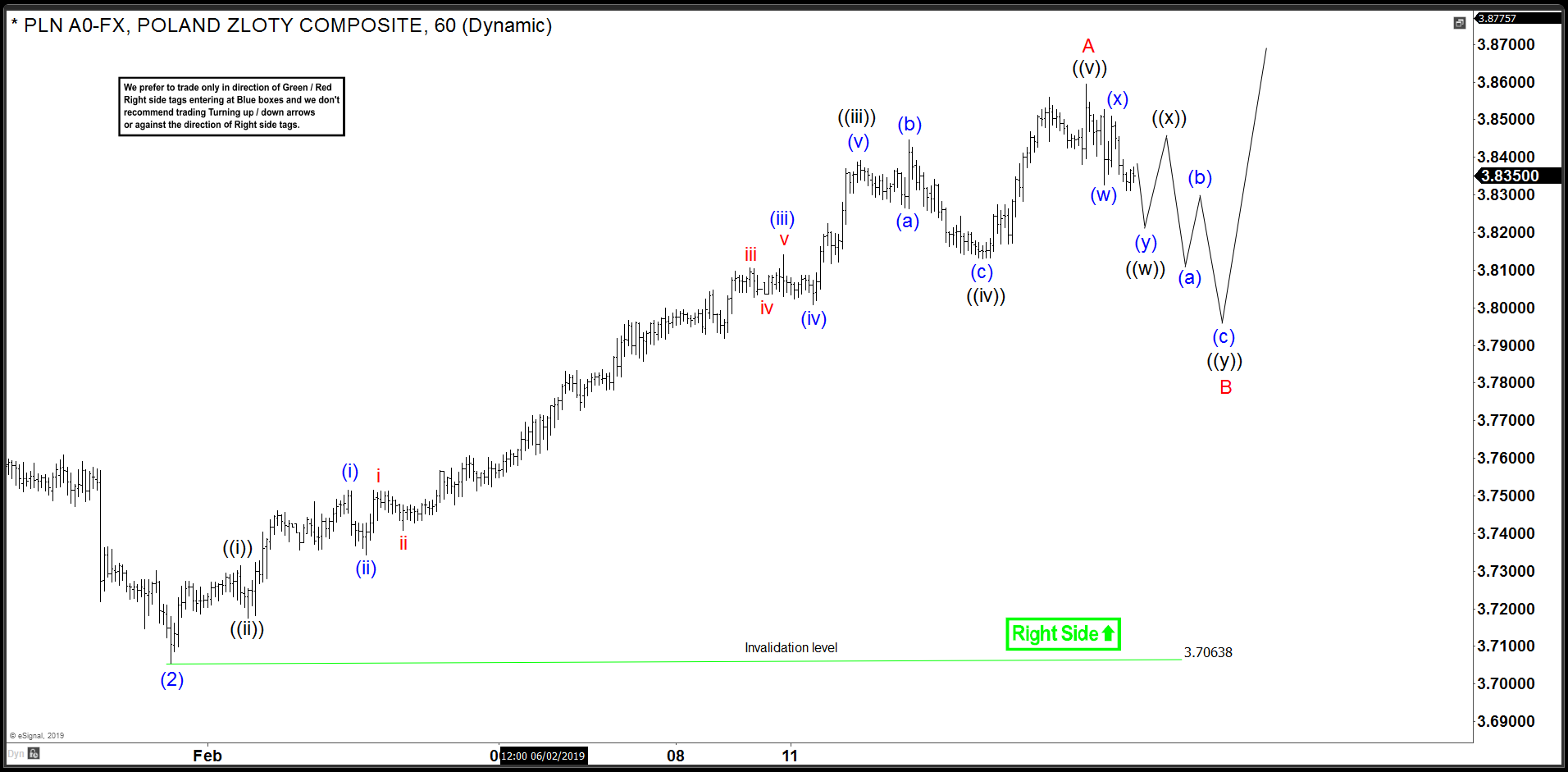 USDPLN 1 Hour Elliott Wave Analysis 2.14.2019