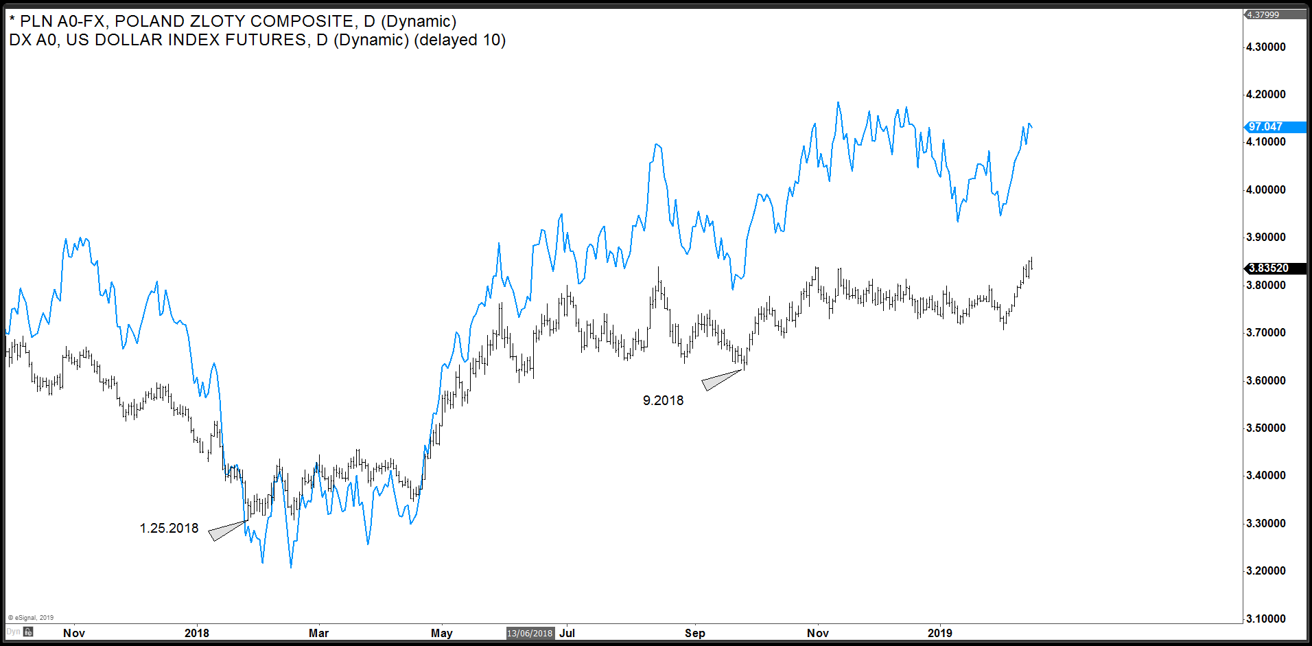 USDPLN and DXY Overlay