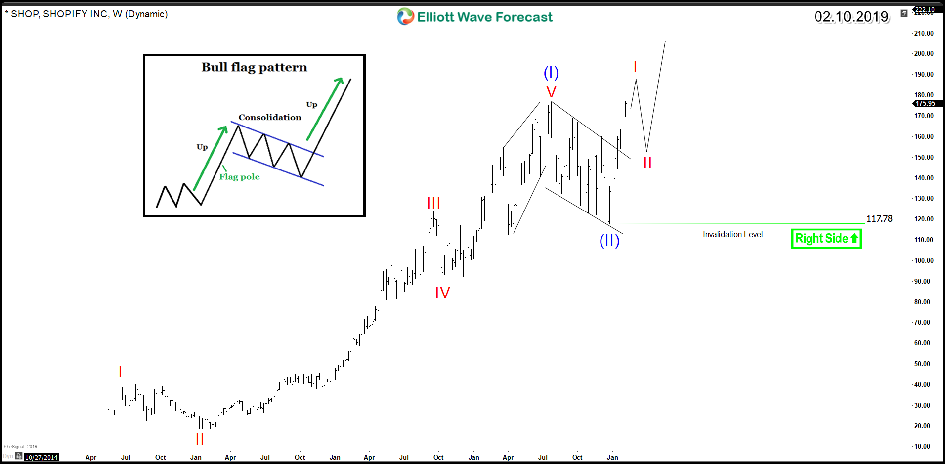 Shopify (NYSE:SHOP) – Bullish Flag Breakout Higher