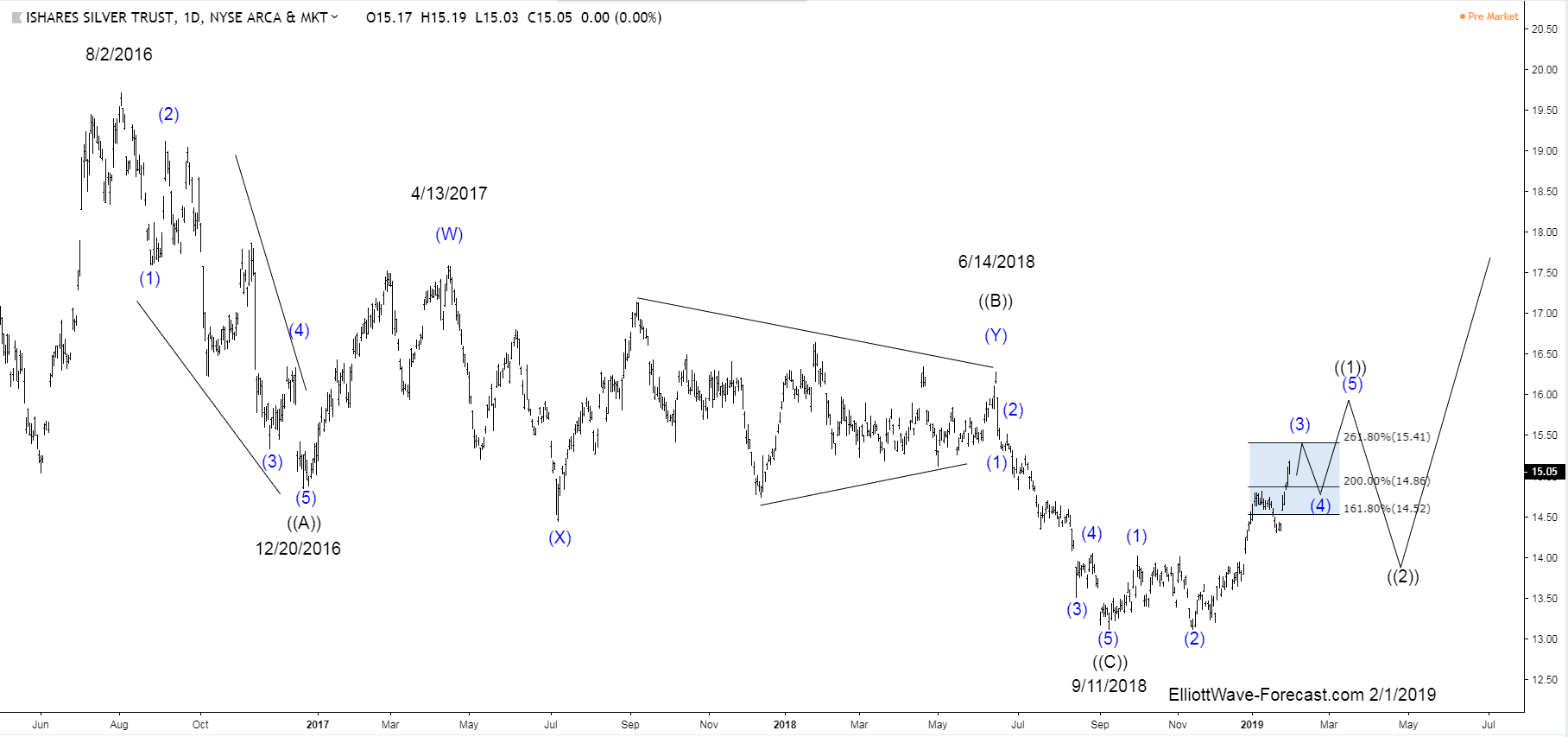 Ishares Silver Trust (SLV) Larger Cycles and Elliott Wave