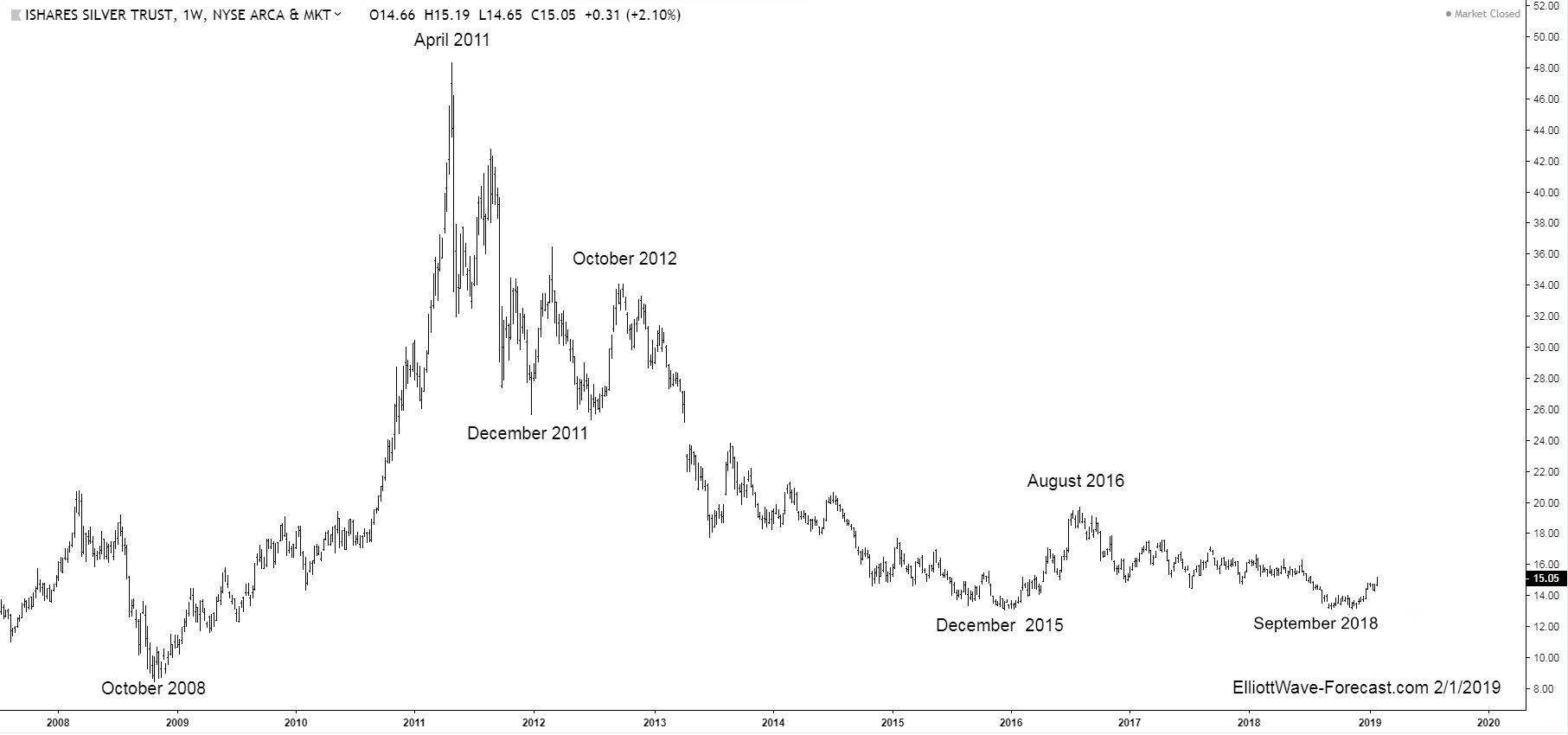 Elliott Wave Silver Chart