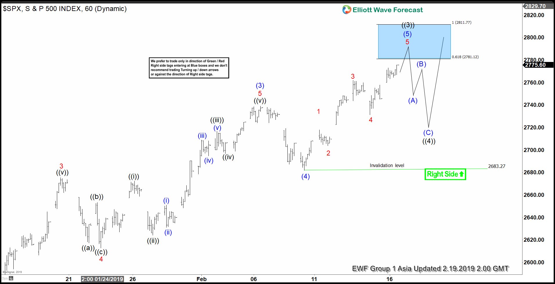 Elliott Wave View: S&P 500 (SPX) Rallies as an Impulse