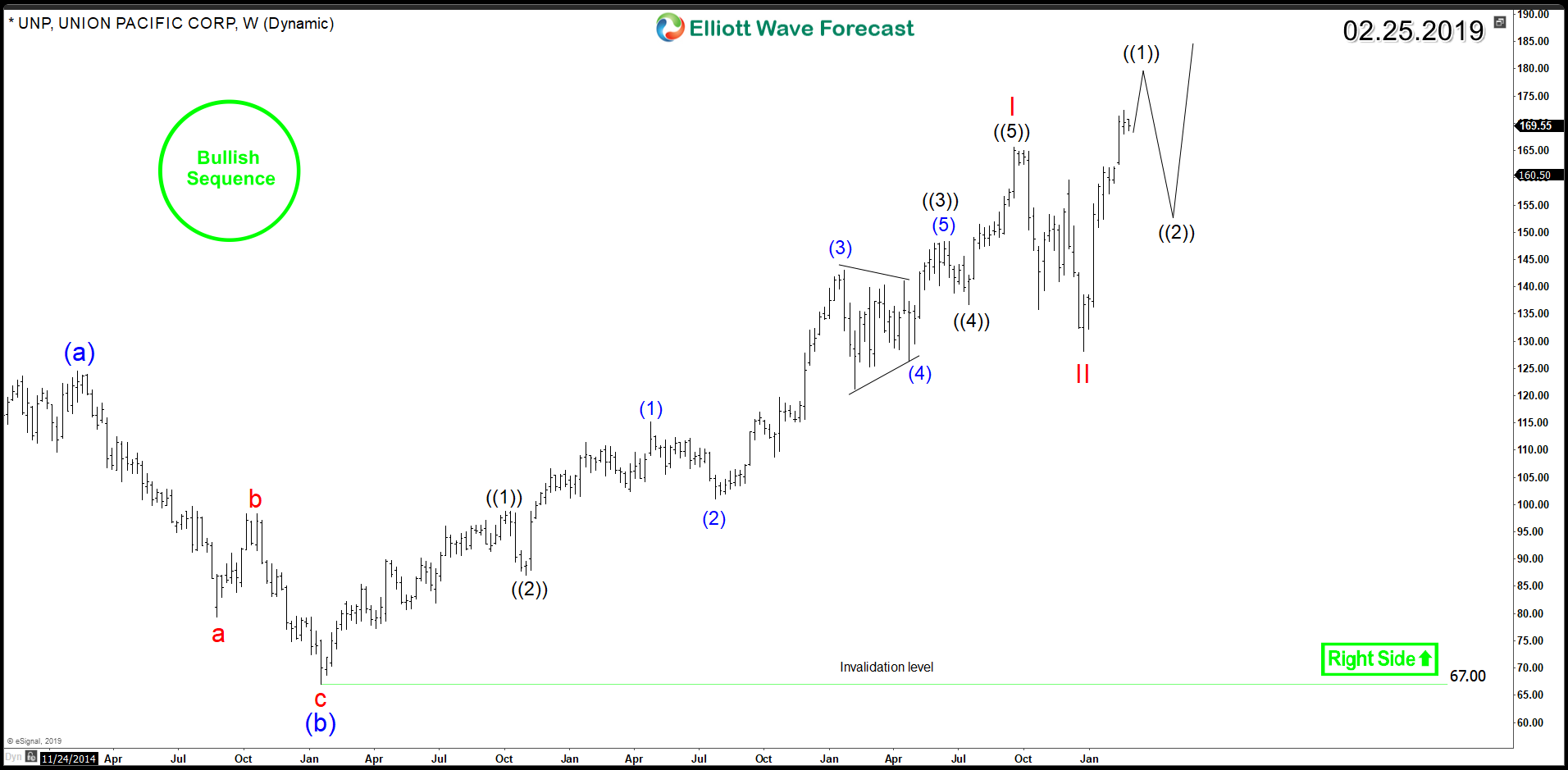 Union Pacific Railroad (NYSE:UNP) – Bullish Sequence Calling Higher