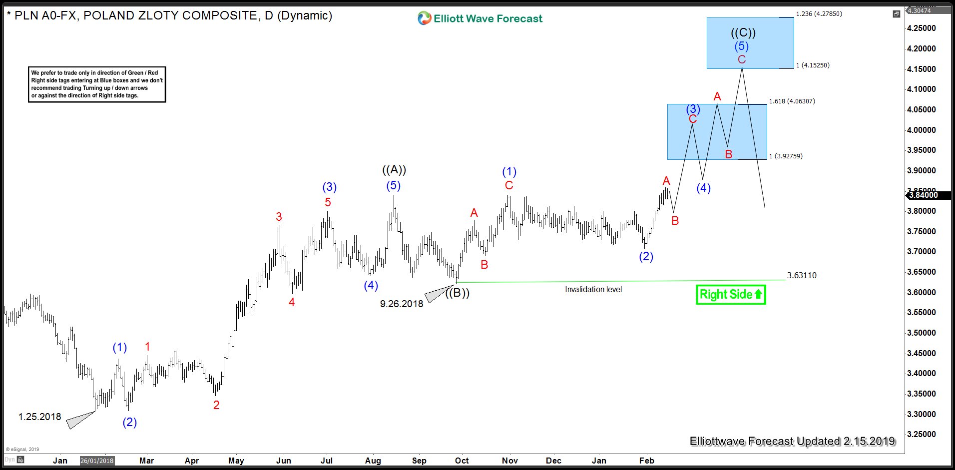 USDPLN Daily Elliott Wave Analysis 2.15.2019