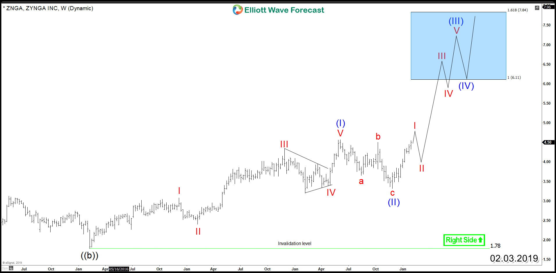 Zynga Nasdaq Znga Starting New Bullish Sequence Stocks - 