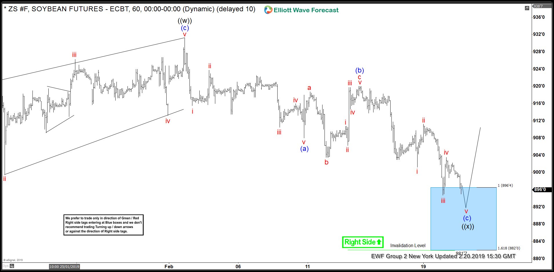 Soybean Futures (ZS_F) Analysis : Found Buyers in Blue Box