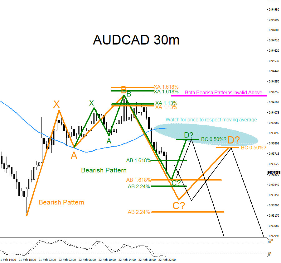 AUDCAD : Market Patterns Calling More Downside?