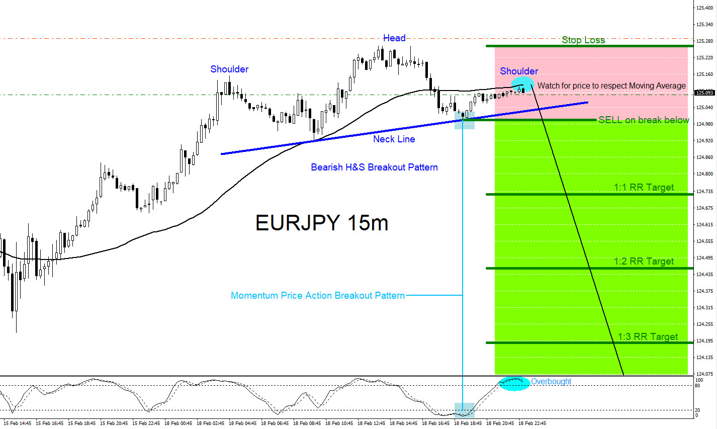 EURJPY Possible Breakout Lower?