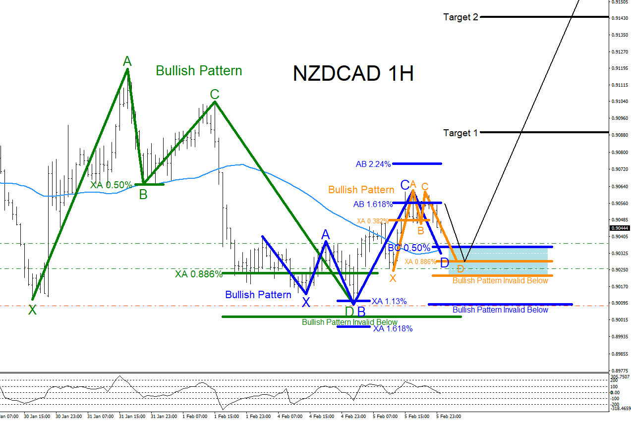 NZDCAD : Buy the Dip for Another Push Higher