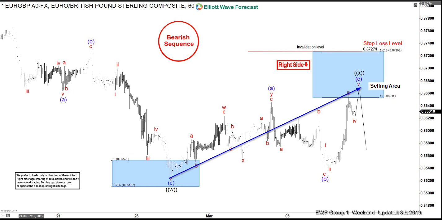 Elliott Wave Analysis Trading Eurgbp With Right Side System - 