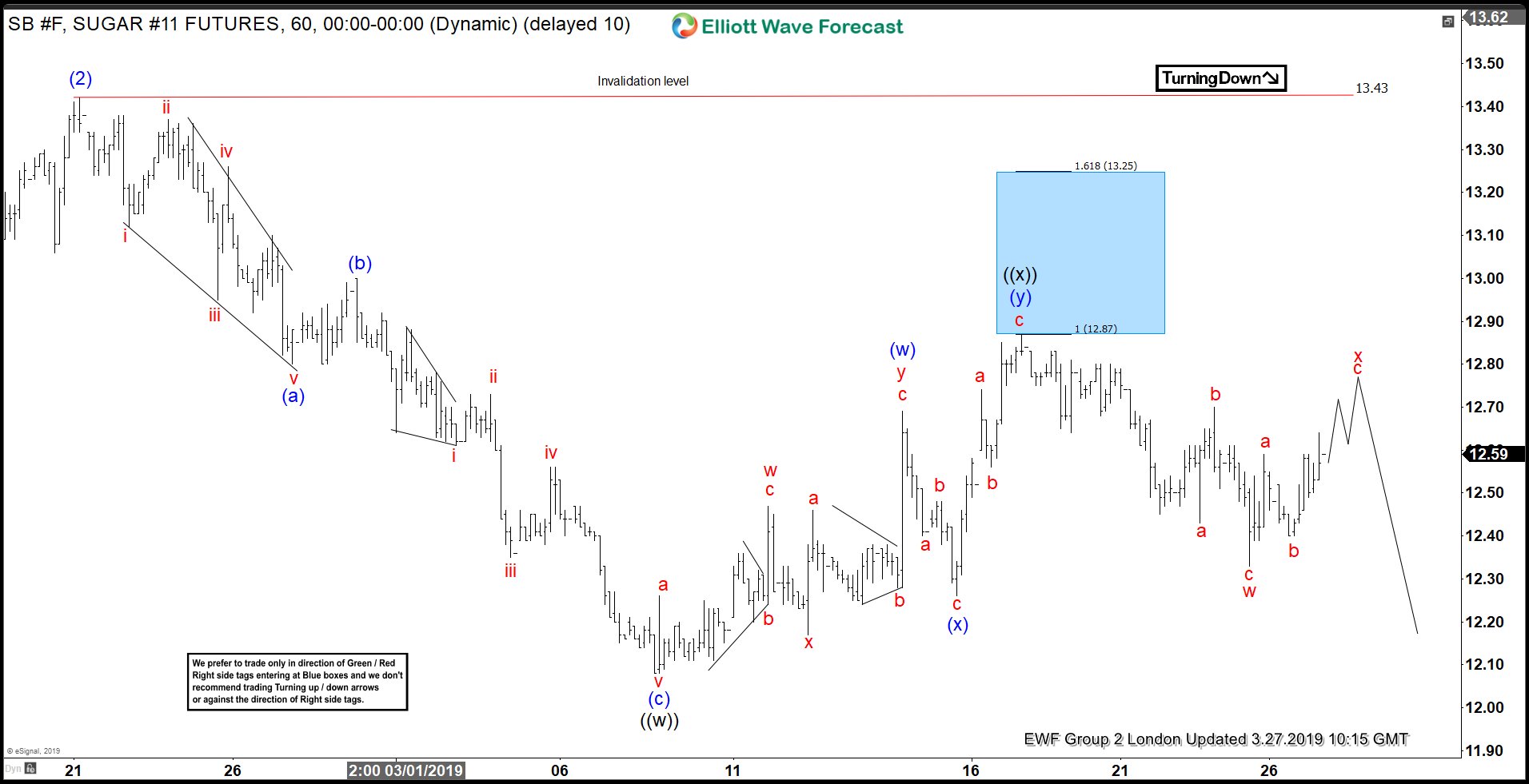 Sugar Elliott Wave Analysis: Calling The Reaction from Inflection Area
